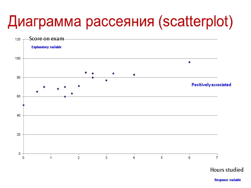 Диаграмма рассеяния (scatterplot) Hours studied Score on exam Positively associated Response variable Explanatory variable